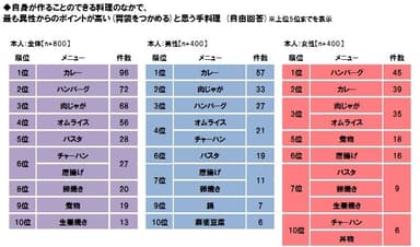 異性の胃袋をつかめる料理