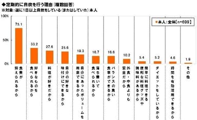 定期的に自炊を行う理由