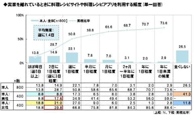 レシピサイト等の利用頻度