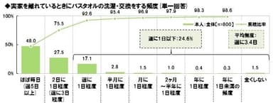 バスタオル洗濯・交換頻度