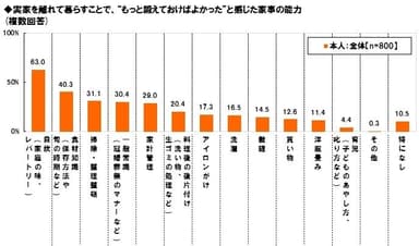 もっと必要だった家事能力