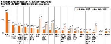 子の食生活：親子の意識差