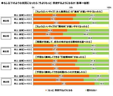 自炊するようになるには