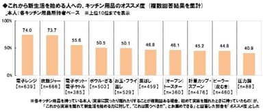 キッチン用品のオススメ度