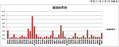 都道府県別グラフ