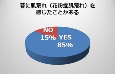 春に肌荒れを感じたことがある