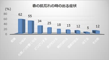 春の肌荒れの時に出る症状