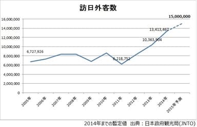 訪日外客数推移