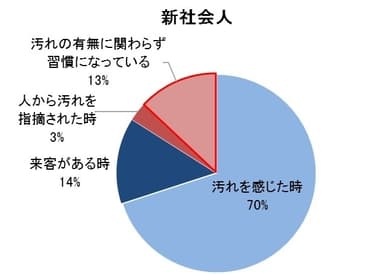 図１新社会人