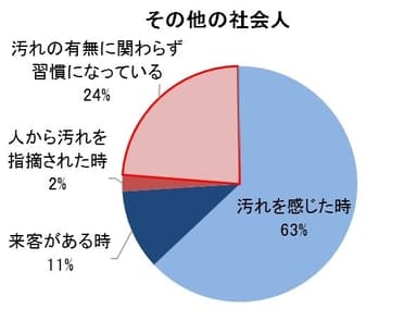 図１その他社会人