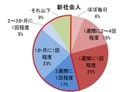 図２新社会人