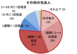 図2その他社会人