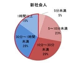 図5新社会人