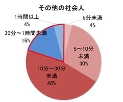 図5その他社会人