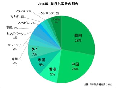 訪日外国人割合