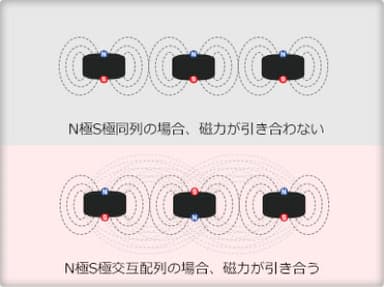 N極S極交互配列