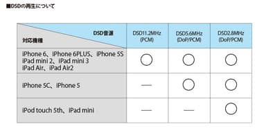 DSDの再生について