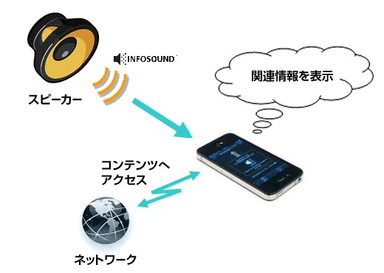 INFOSOUND(TM)概念図