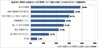 食器管理の困りごとグラフ