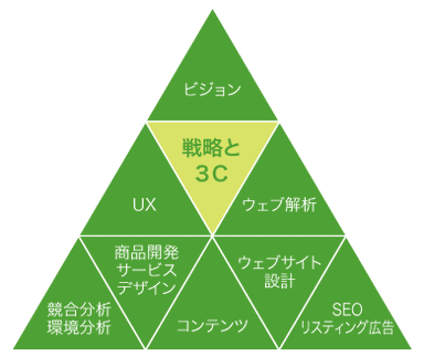 ネット時代の新しい経営フレームワーク