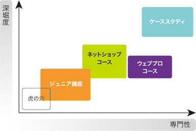 「ism」の深堀度と専門性マトリックス