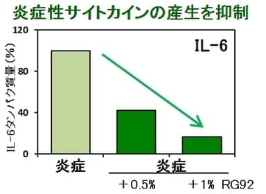 炎症性サイトカインの産生を抑制