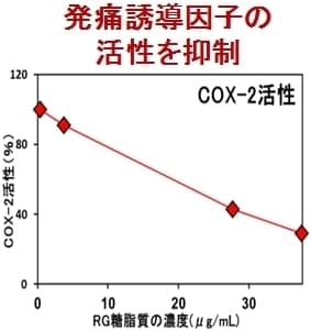 発痛誘導因子の活性を抑制