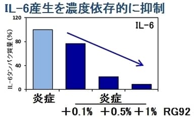 IL-6産生を濃度依存的に抑制