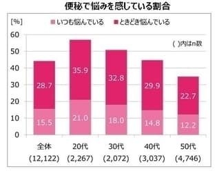 便秘で悩みを感じている割合