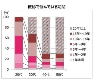 便秘で悩んでいる期間