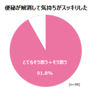 便秘が解消して気持ちがスッキリした