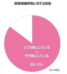 食物繊維摂取に対する態度