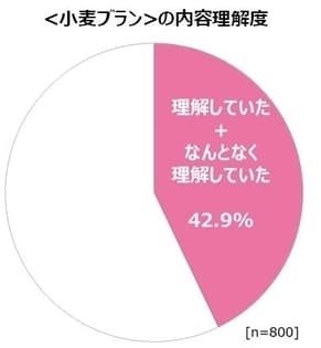 ＜小麦ブラン＞の内容理解度