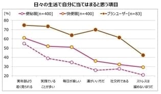 日々の生活で自分に当てはまると思う項目