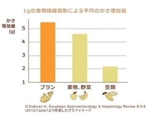 1gの食物繊維摂取量による平均便増加量