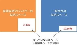 収納スペースの「余裕」