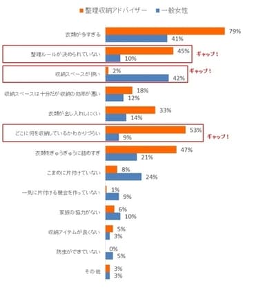 衣類収納の残念なポイント