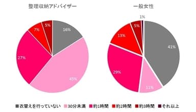 衣替えを実施する割合