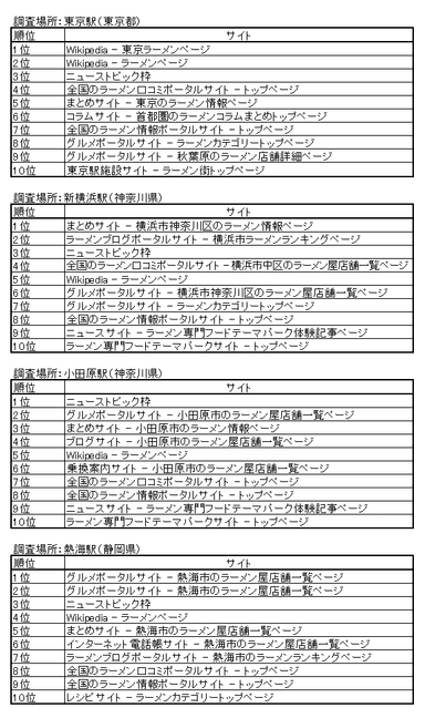 各地域(駅)ごとの検索結果(東京・新横浜・小田原・熱海)