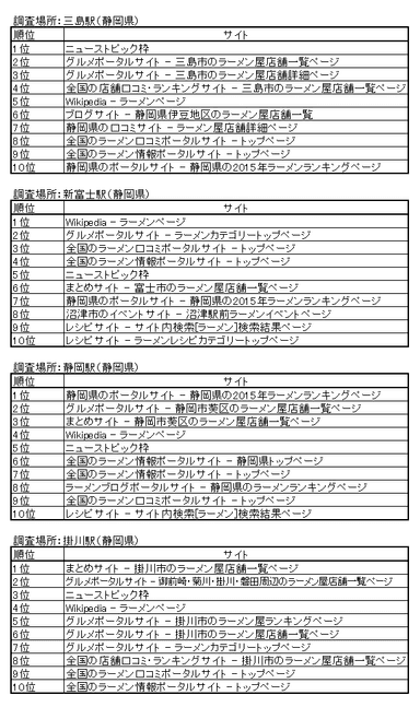 各地域(駅)ごとの検索結果(三島・新富士・静岡・掛川)