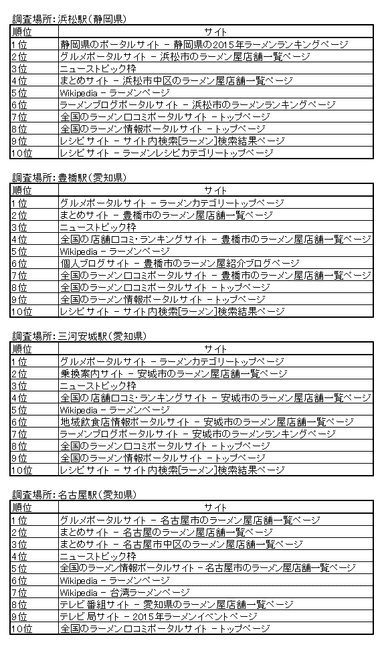 各地域(駅)ごとの検索結果(浜松・豊橋・三河安城・名古屋)