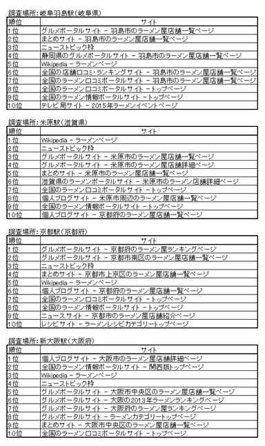 各地域(駅)ごとの検索結果(岐阜羽島・米原・京都・新大阪)