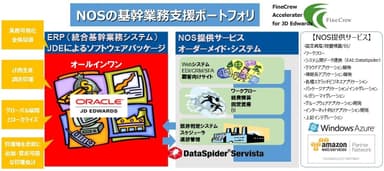 図 NOSの基幹業務支援ポートフォリオ