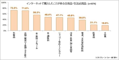 図表2:ネットショッピングで購入したことのある日用品・生活必需品【複数回答】（n=874）