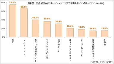 図表3:日用品・生活必需品のネットショッピングで利用したことのあるサイトについて【複数回答】（n=874）