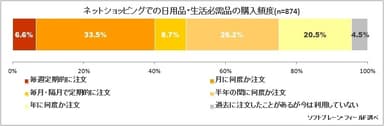 図表4:ネットショッピングでの日用品・生活必需品の購入頻度について（n=874）