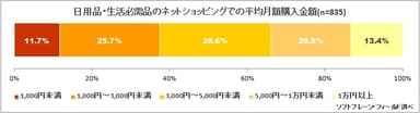 図表5:日用品・生活必需品のネットショッピングでの平均月額購入金額について（n=835）