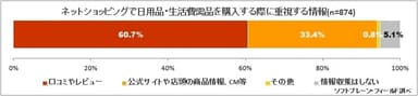 図表6:ネットショッピングで日用品・生活必需品を購入する際に重視する情報について（n=874）