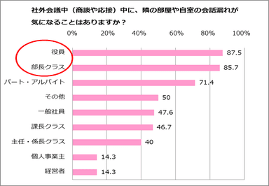 役職別／会話漏れが気になるかどうか