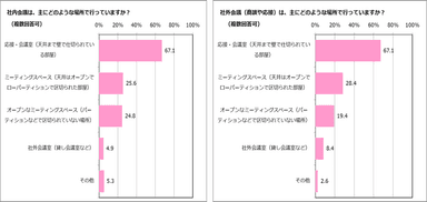 会議を行う場所